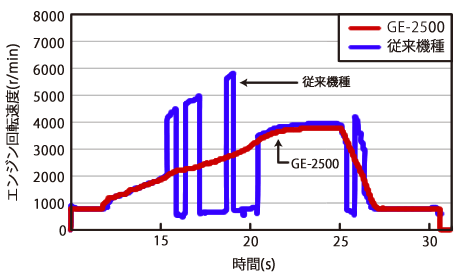 日本小野GE-2500柴油發(fā)動機(jī)轉(zhuǎn)速表 